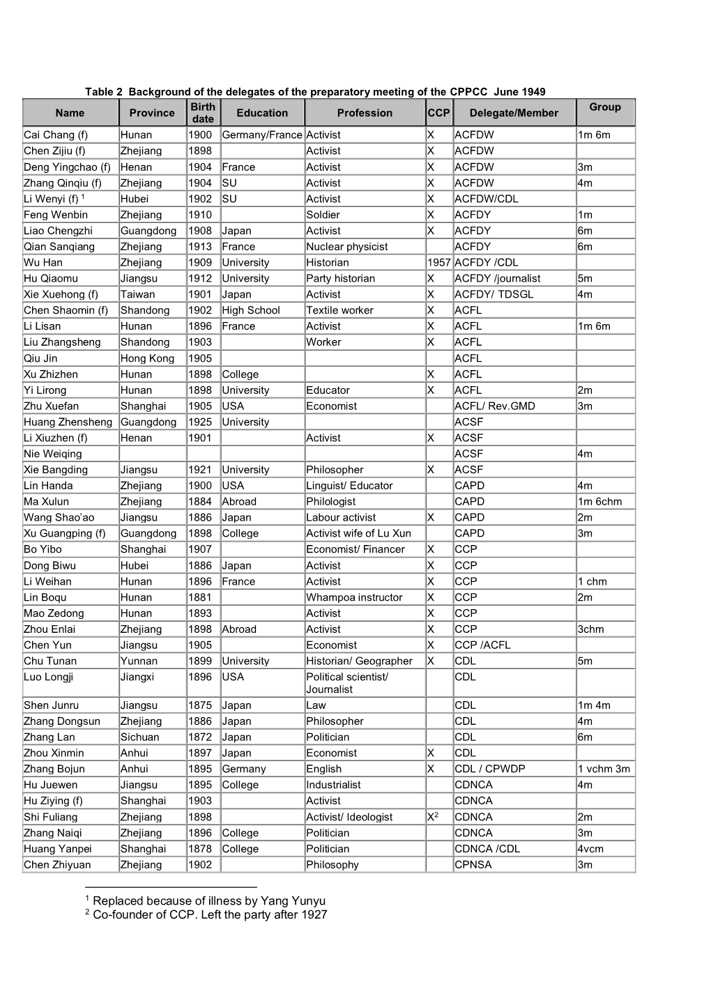 Table 2. Background of the Delegates of the Preparatory Meeting of The