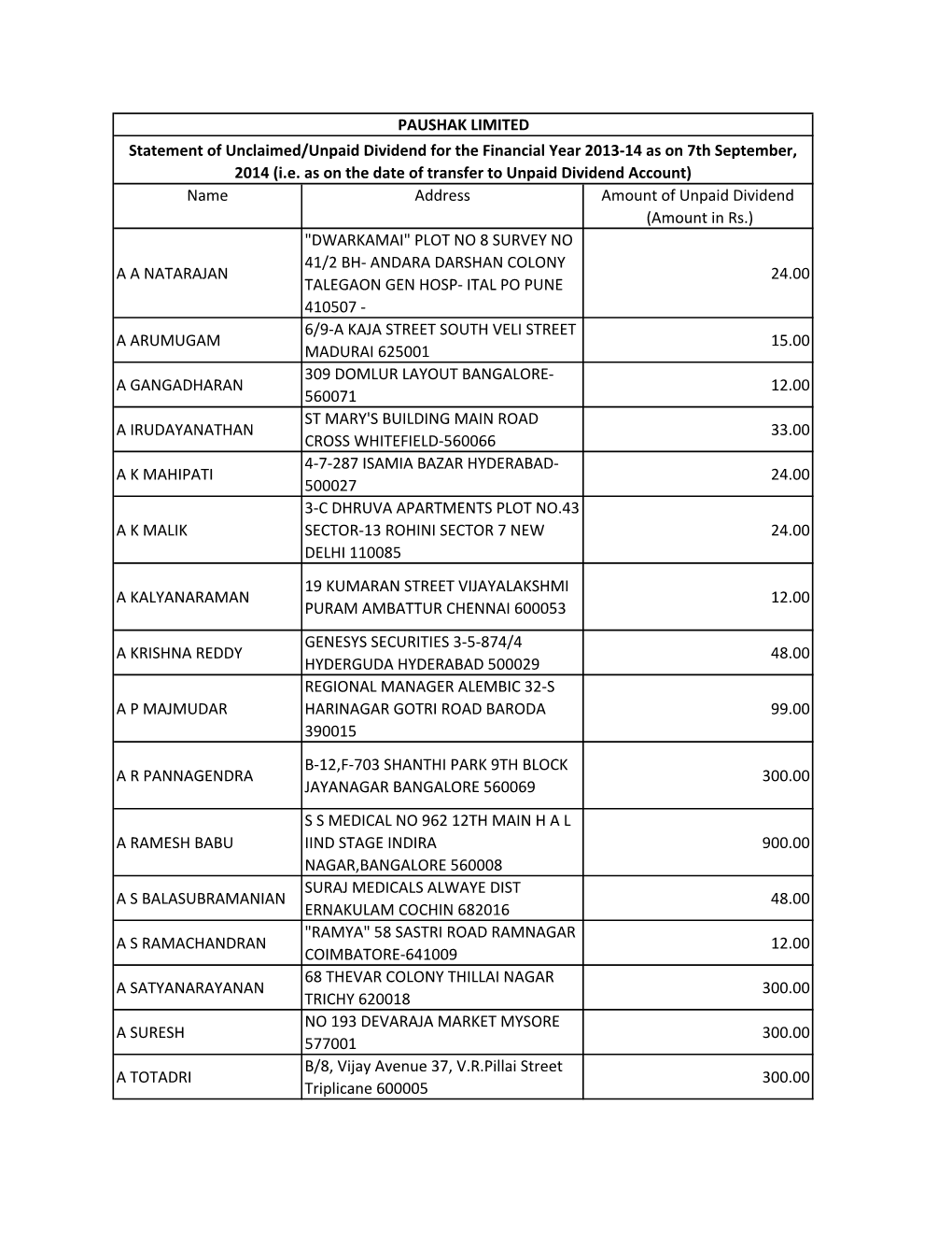 Name Address Amount of Unpaid Dividend