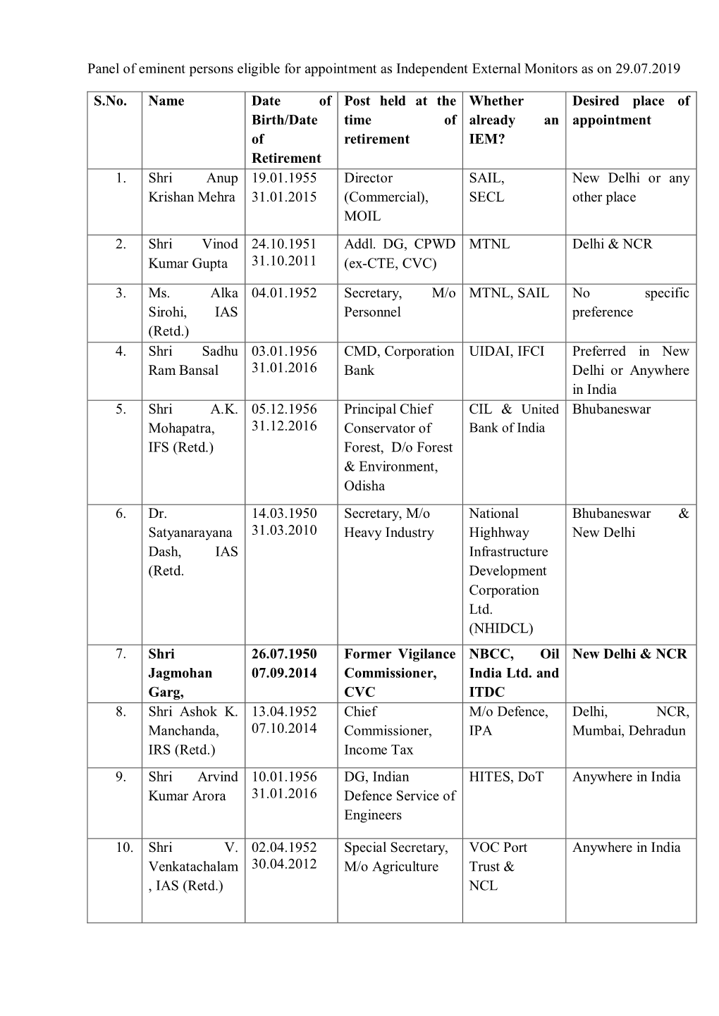 Panel of Eminent Persons Eligible for Appointment As Independent External Monitors As on 29.07.2019