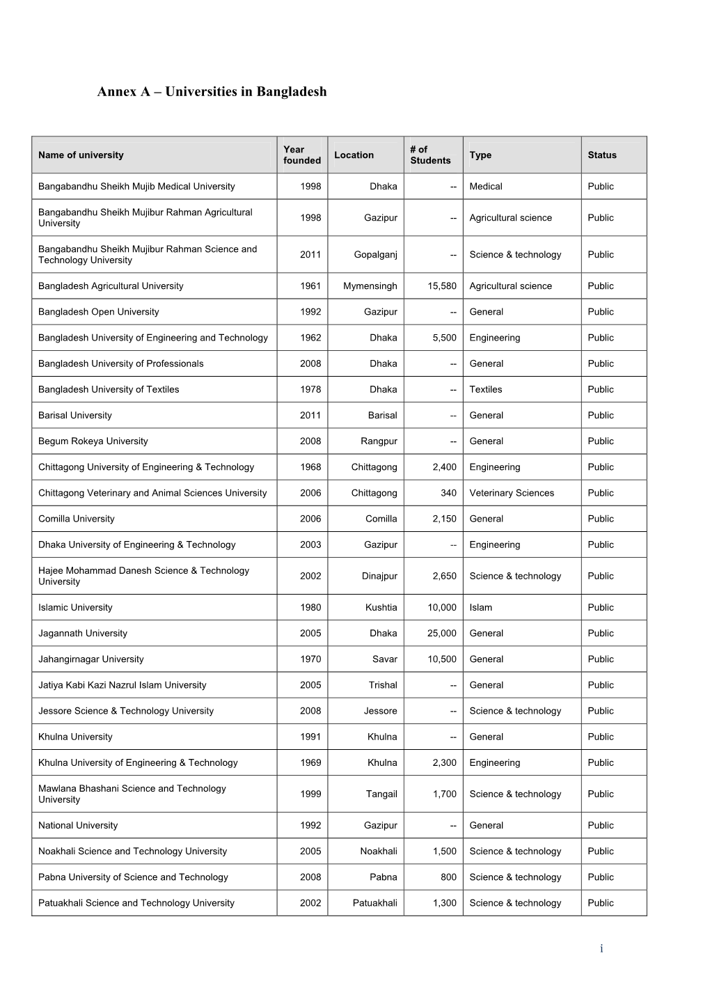 Annex a – Universities in Bangladesh