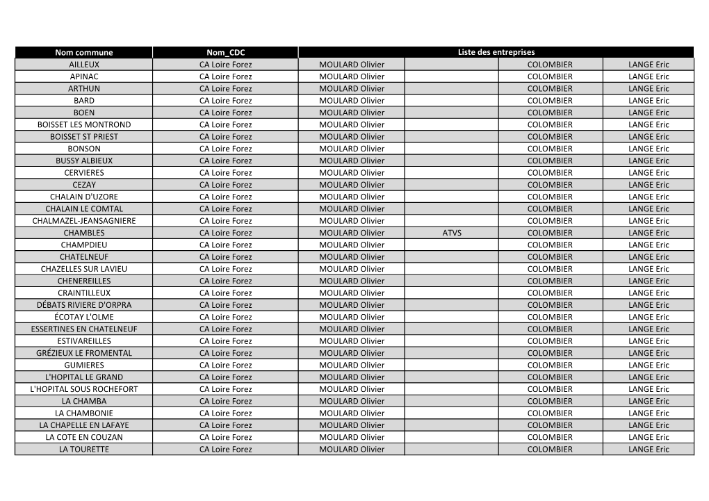 Nom Commune Nom CDC AILLEUX CA Loire Forez MOULARD Olivier