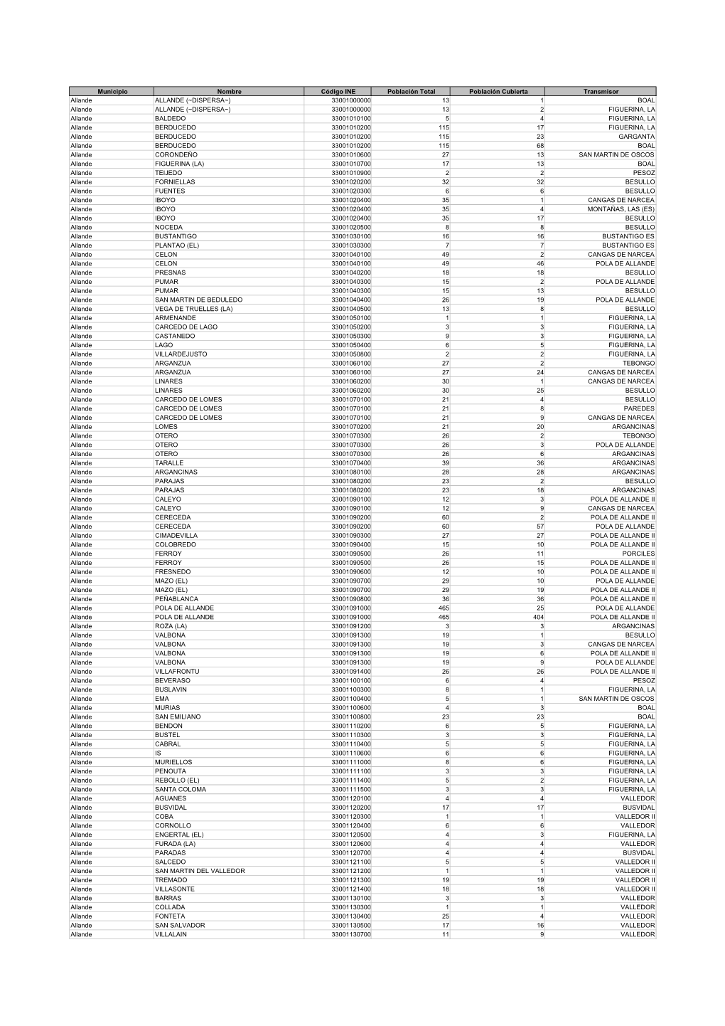 Cobertura TDT Por Poblaciones