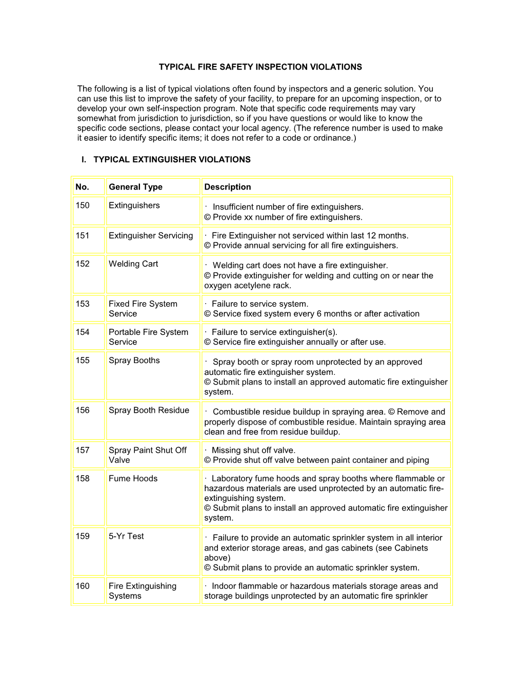 Typical Fire Safety Inspection Violations