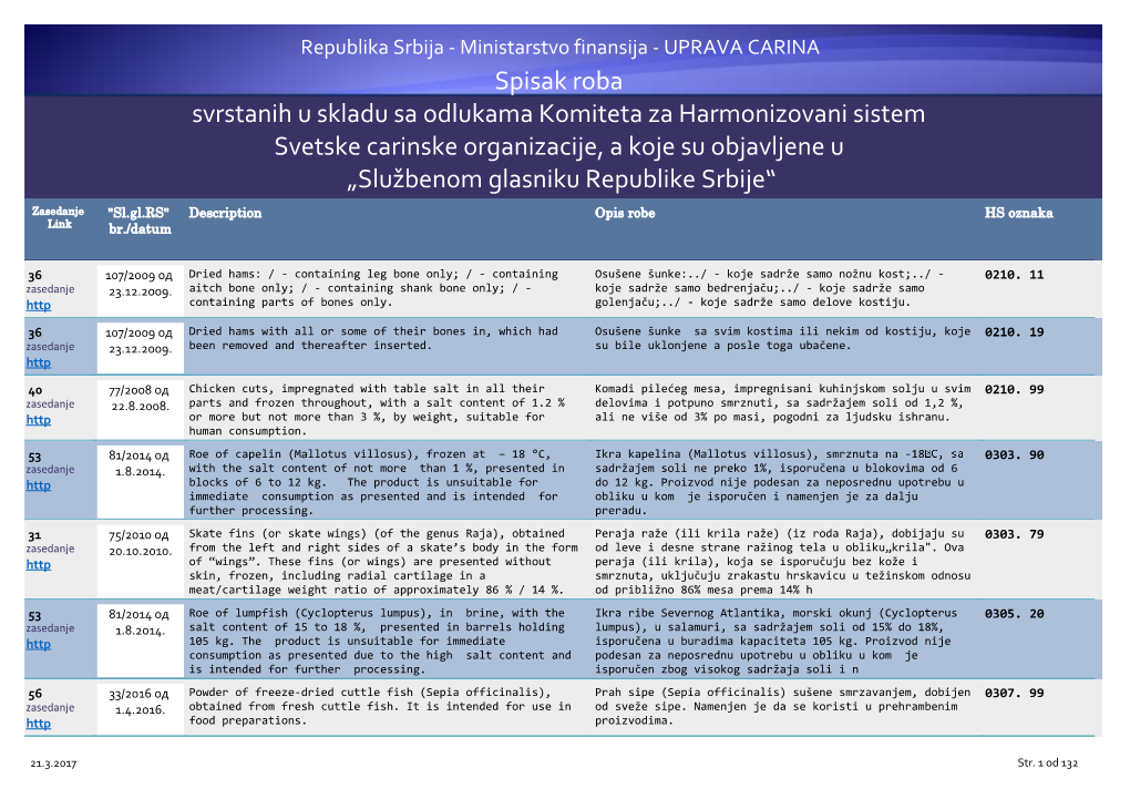 Spisak Roba Svrstanih Po Odlukama Komiteta Za Harmonizovani Sistem