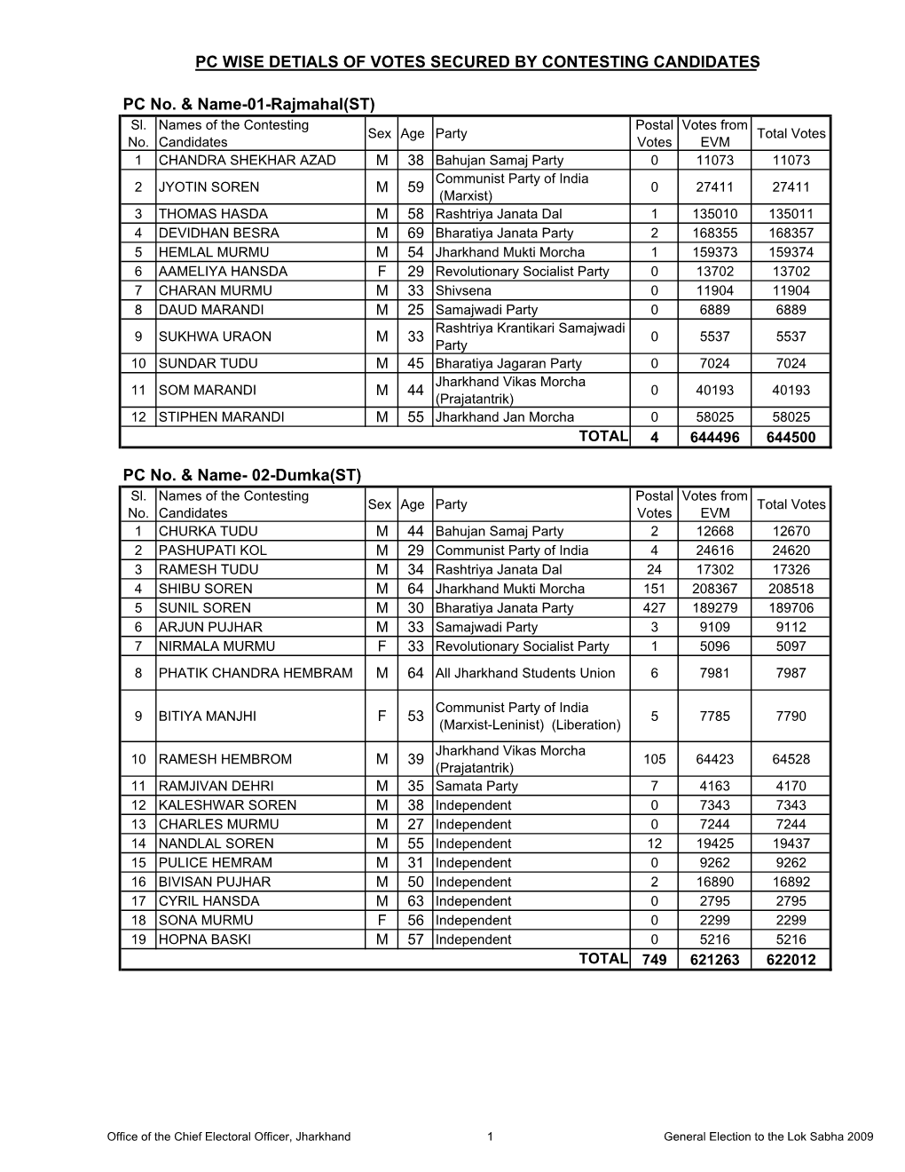 Parliamentary Constituency Wise Details of Votes Secured By