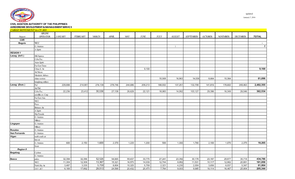 CARGO MOVEMENT for CY 2015 AIRLINE Airport OPERATOR JANUARY FEBRUARY MARCH APRIL MAY JUNE JULY AUGUST SEPTEMBER OCTOBER NOVEMBER DECEMBER TOTAL CAR Baguio WCC - G