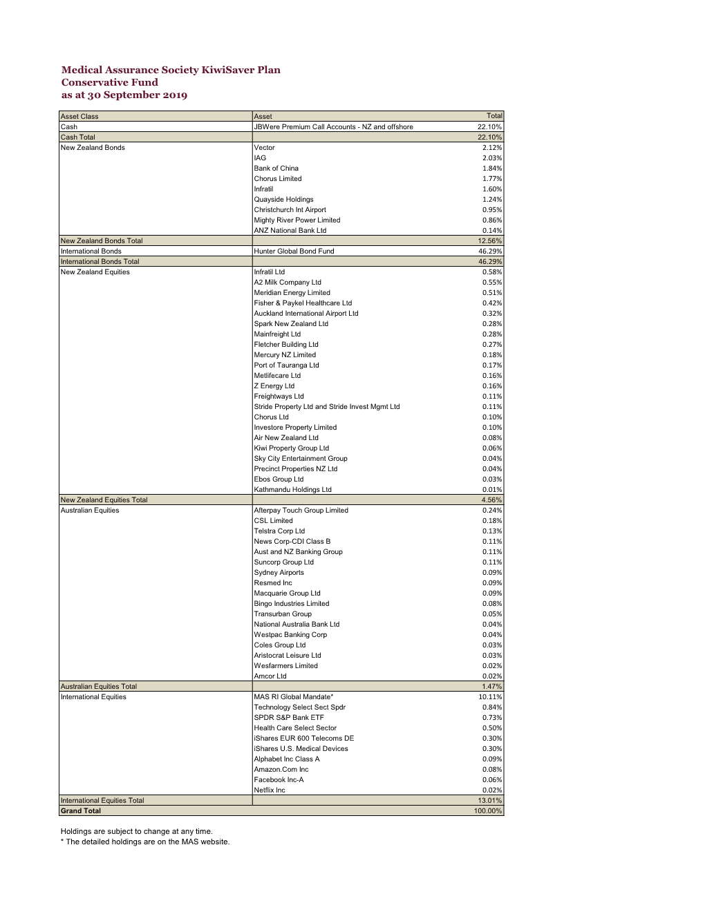 Medical Assurance Society Kiwisaver Plan Conservative Fund As at 30 September 2019