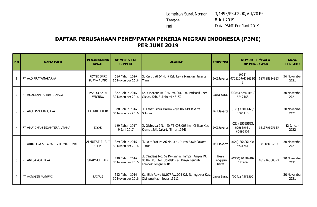 Daftar Perusahaan Penempatan Pekerja Migran Indonesia (P3mi) Per Juni 2019