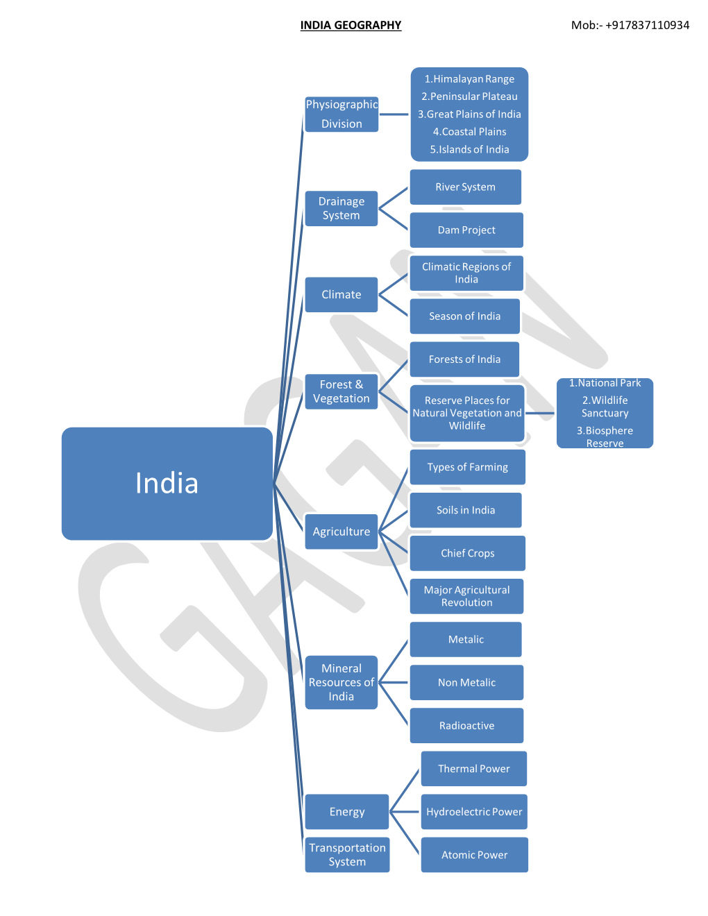 INDIA GEOGRAPHY Mob:- +917837110934 Physiographic