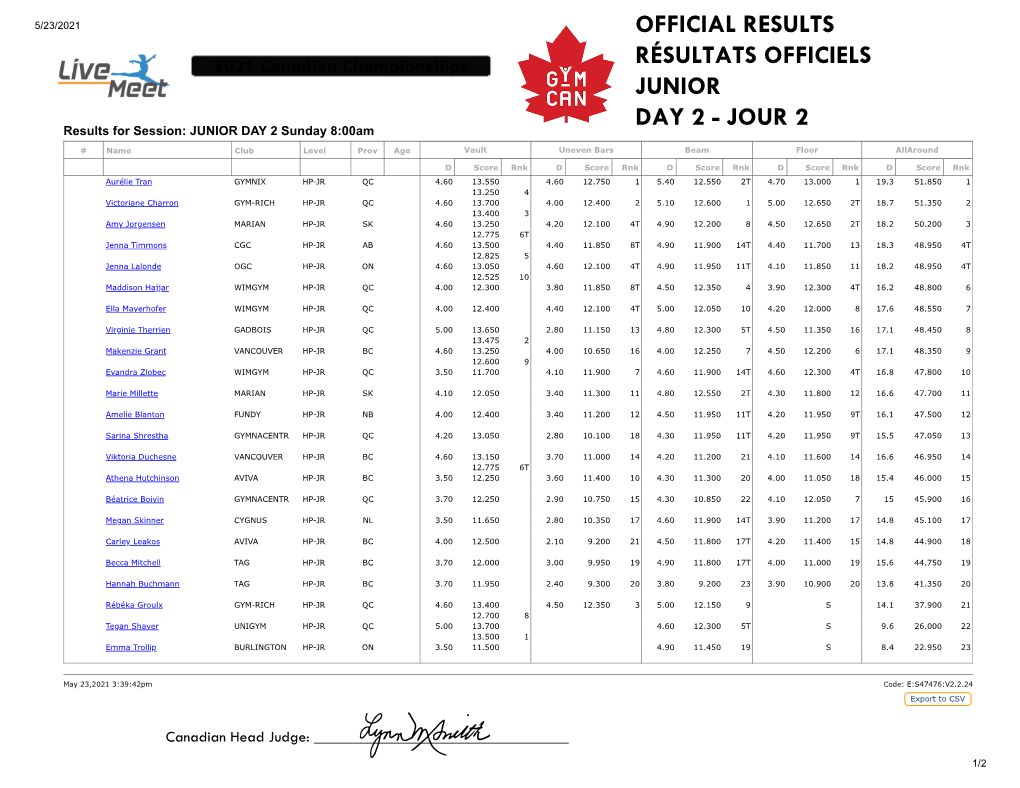 Official Results Résultats Officiels Junior Day 2