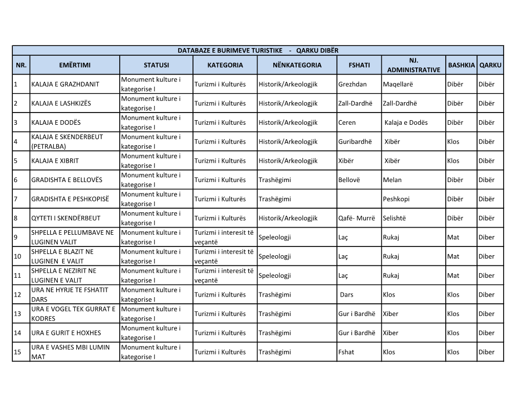 Databaze E Burimeve Turistike – Qarku Dibër