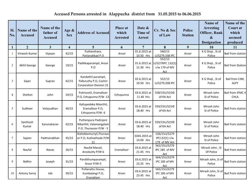 Accused Persons Arrested in Alappuzha District from 31.05.2015 to 06.06.2015