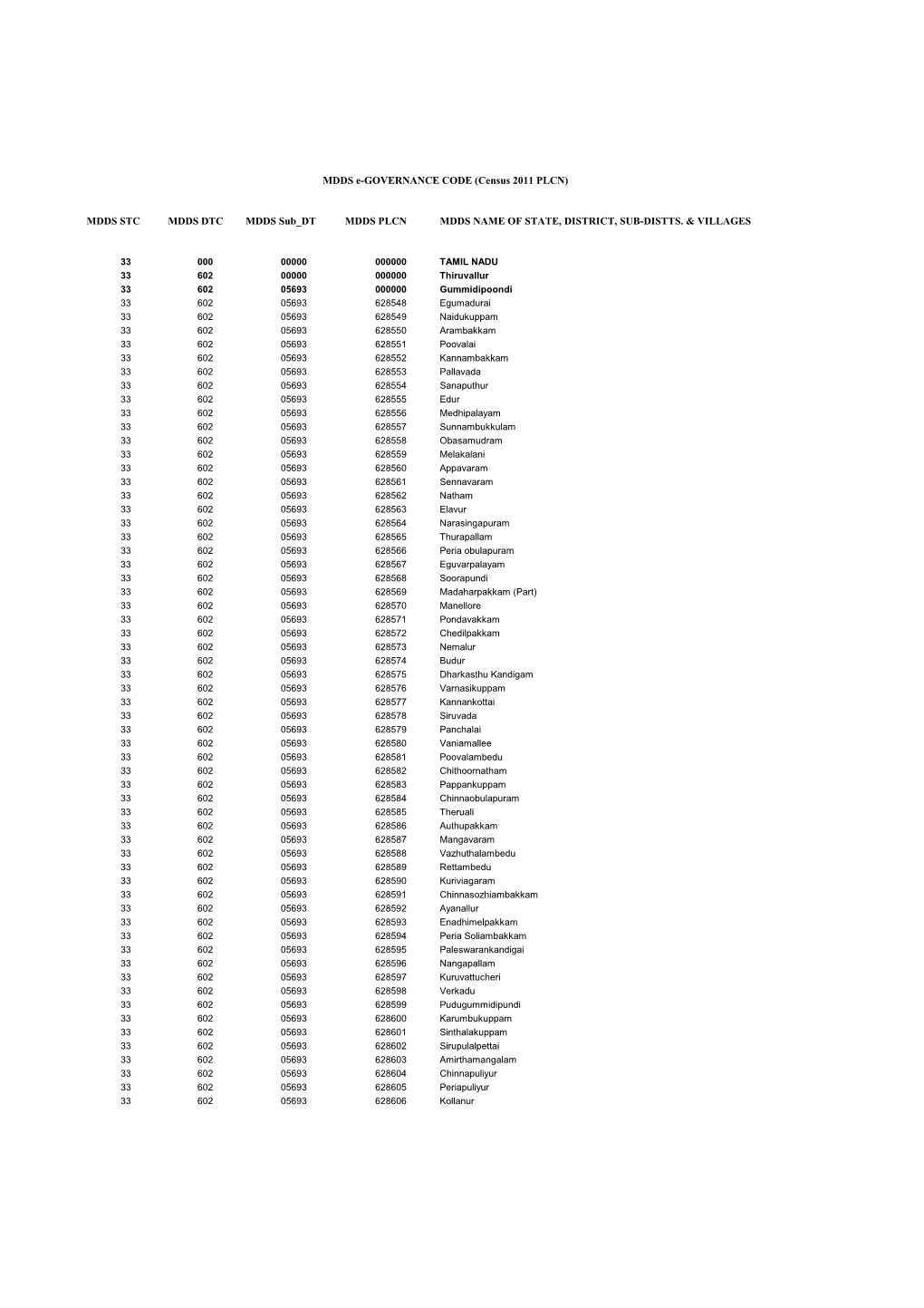 MDDS STC MDDS DTC MDDS Sub DT MDDS PLCN MDDS NAME of STATE, DISTRICT, SUB-DISTTS