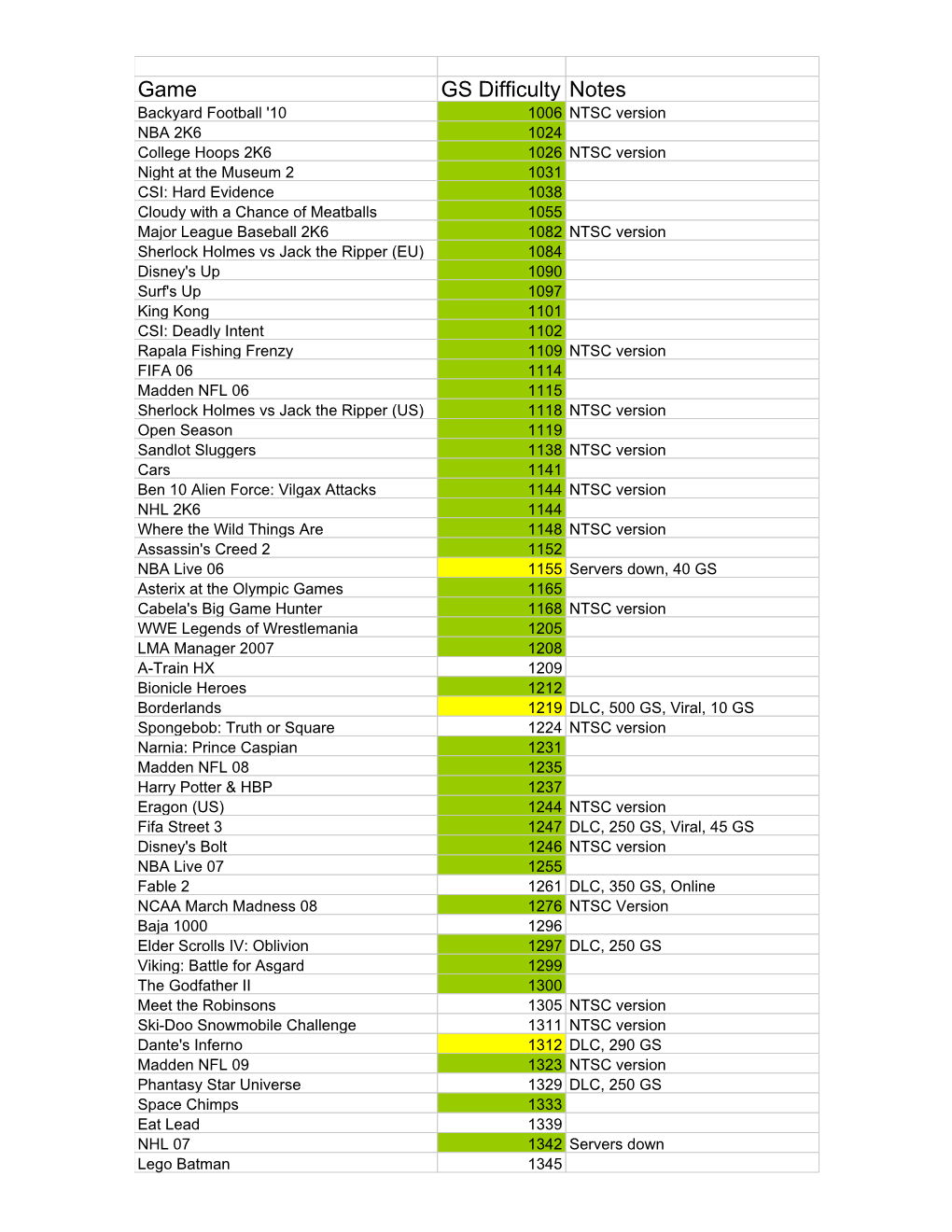 Game GS Difficulty Notes
