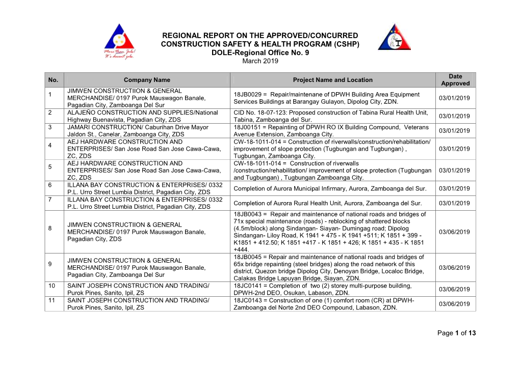 REGIONAL REPORT on the APPROVED/CONCURRED CONSTRUCTION SAFETY & HEALTH PROGRAM (CSHP) DOLE-Regional Office No. 9