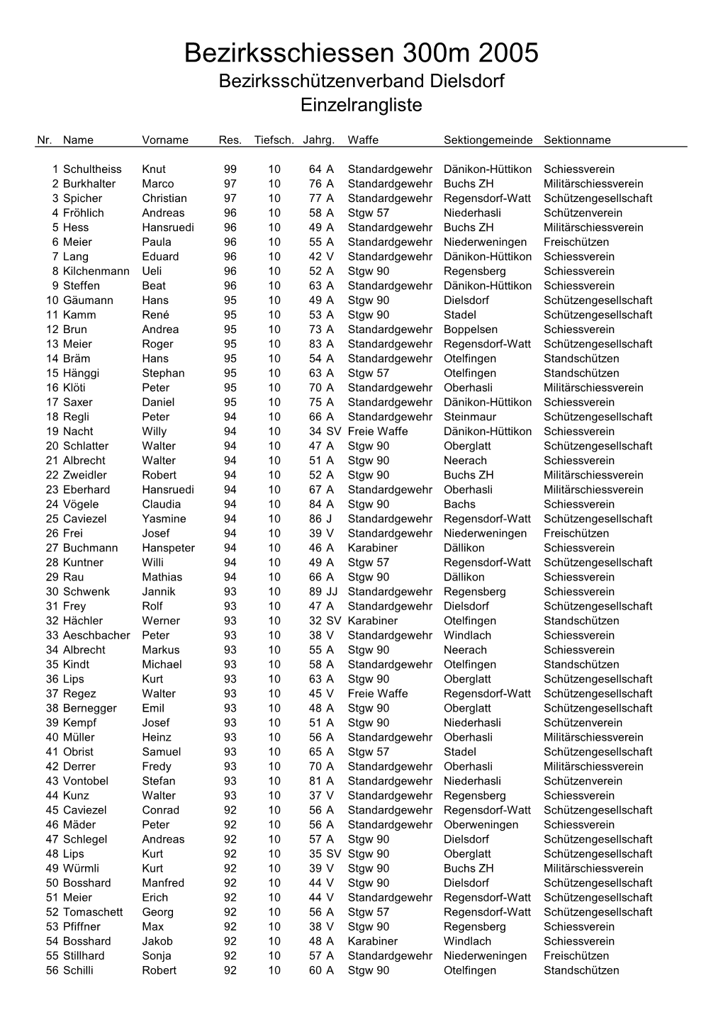 Bezirksschiessen 300M 2005 Bezirksschützenverband Dielsdorf Einzelrangliste