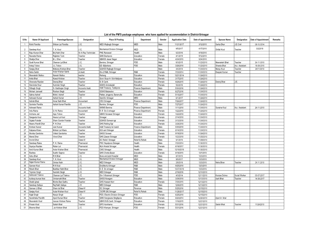 List of the PM's Package Employees Who Have Applied for Accommodation in District-Srinagar