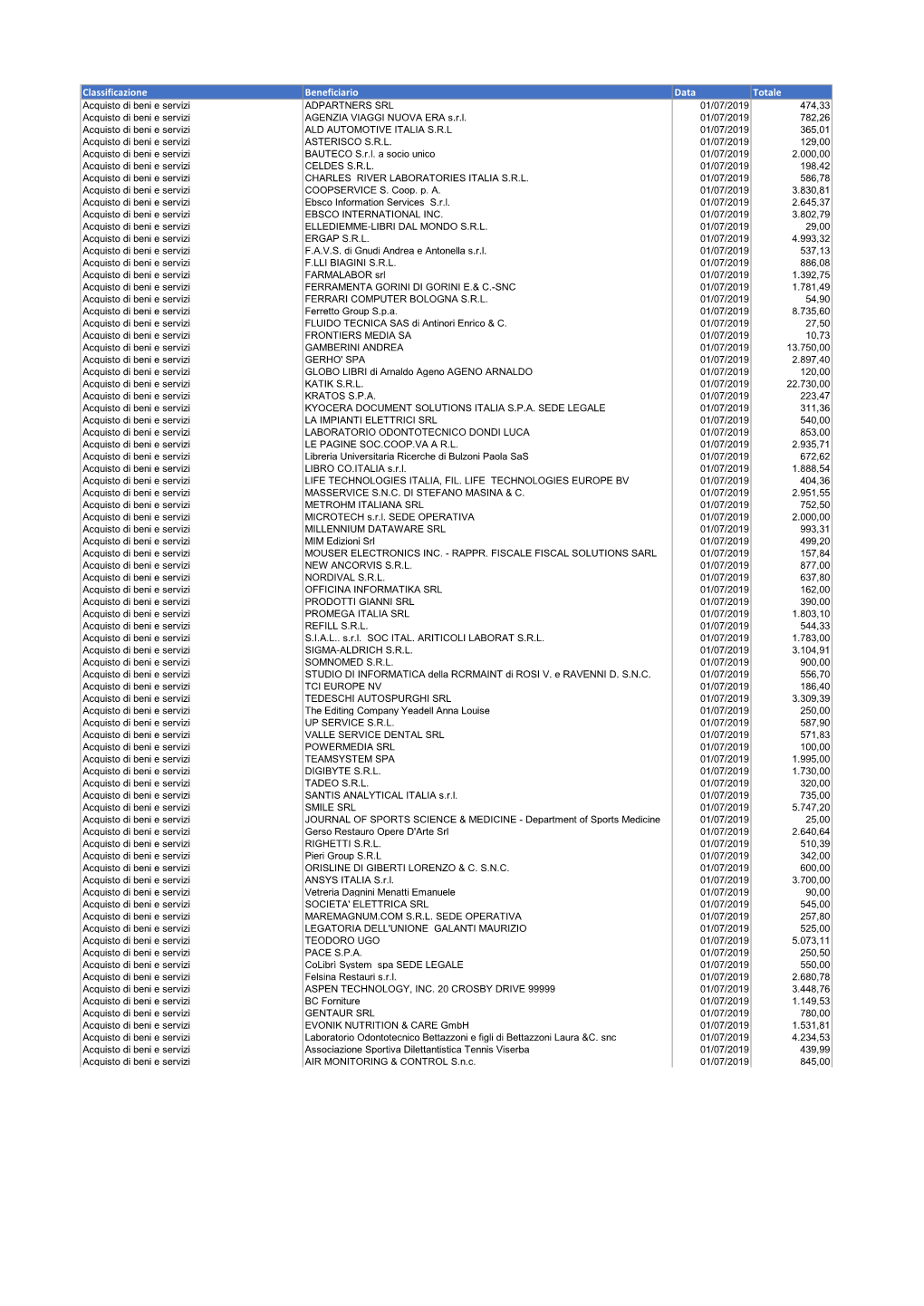 Classificazione Beneficiario Data Totale Acquisto Di Beni E Servizi ADPARTNERS SRL 01/07/2019 474,33 Acquisto Di Beni E Servizi AGENZIA VIAGGI NUOVA ERA S.R.L