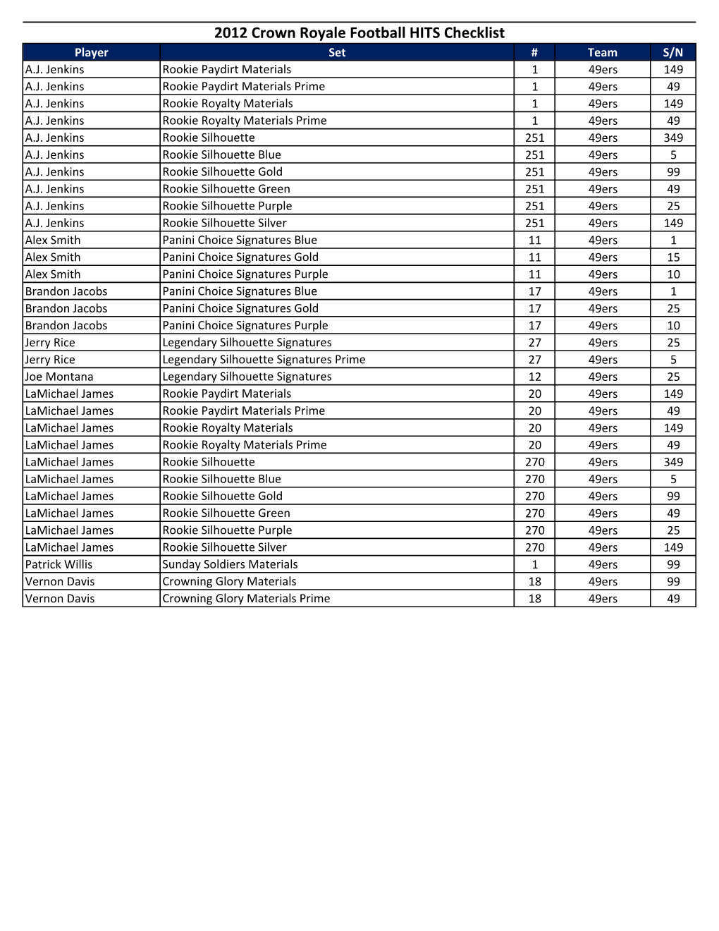 2012 Crown Royale Football HITS Checklist Player Set # Team S/N A.J
