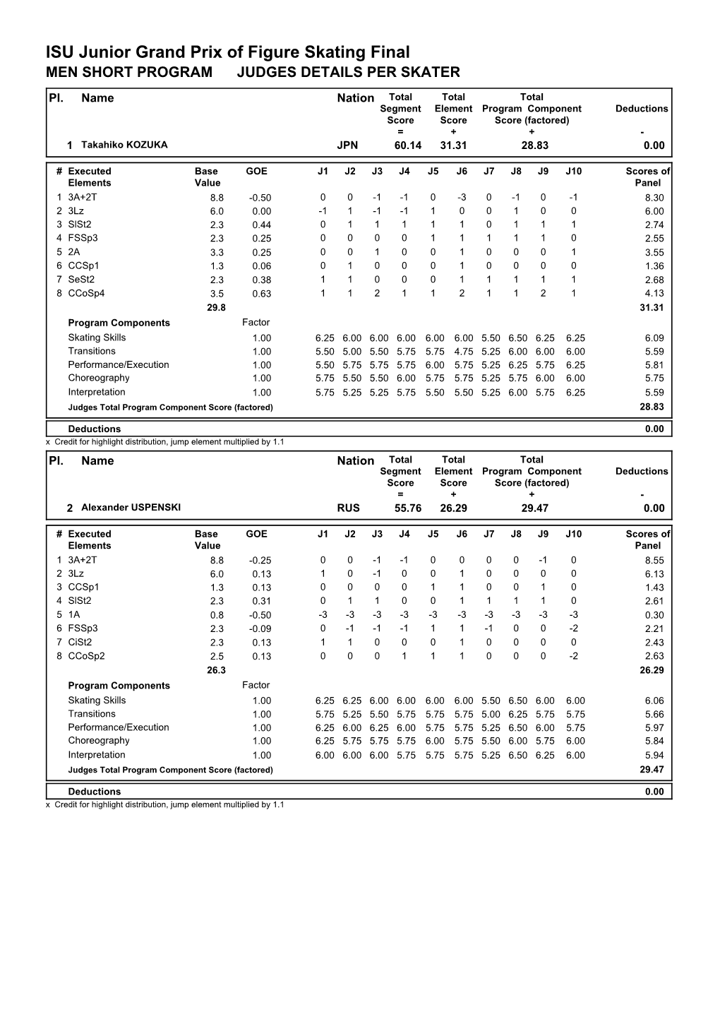 Judges Scores (Pdf)