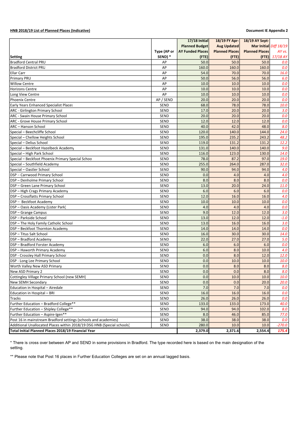 Schools Forum Document IE Appendix 2