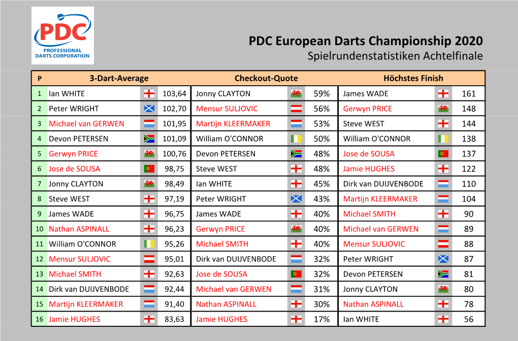 PDC European Darts Championship 2020 Statistiken Achtelfinale