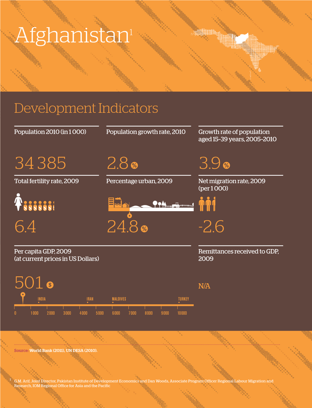 Situation Report on International Migration in South and South-West Asia Key Points