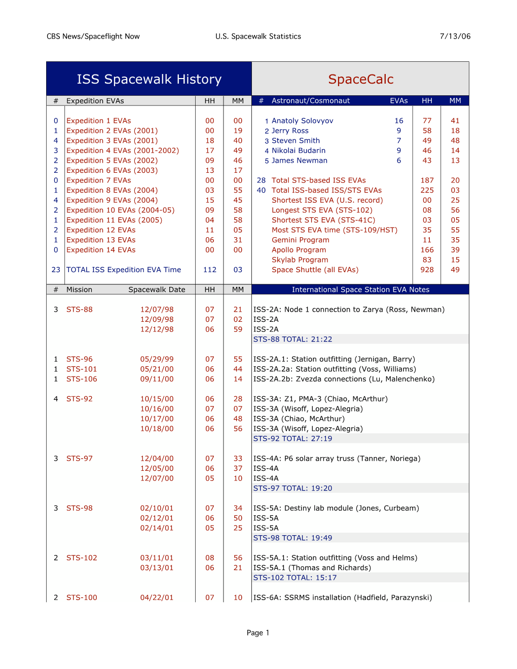 ISS Spacewalk History Spacecalc