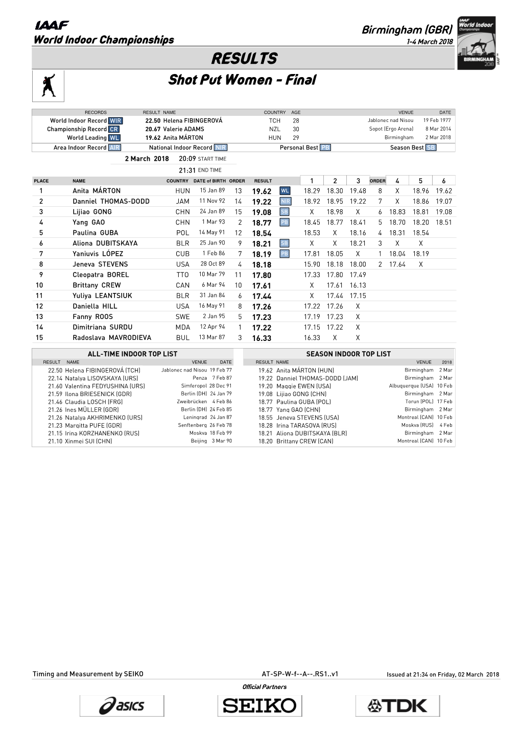 RESULTS Shot Put Women - Final