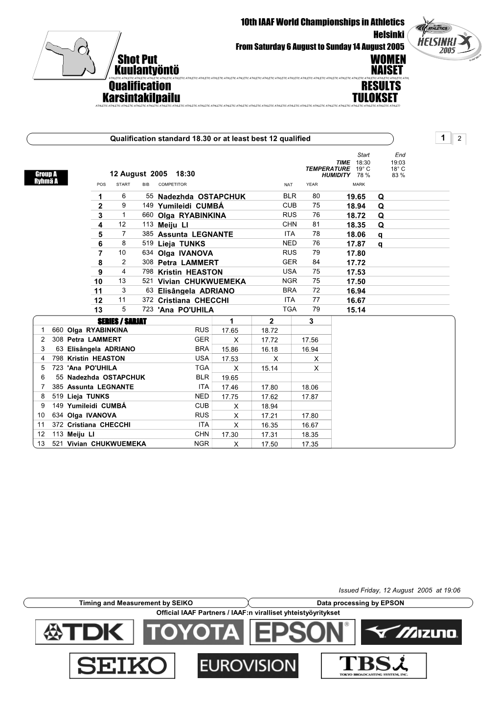 Qualification RESULTS Shot Put WOMEN Karsintakilpailu