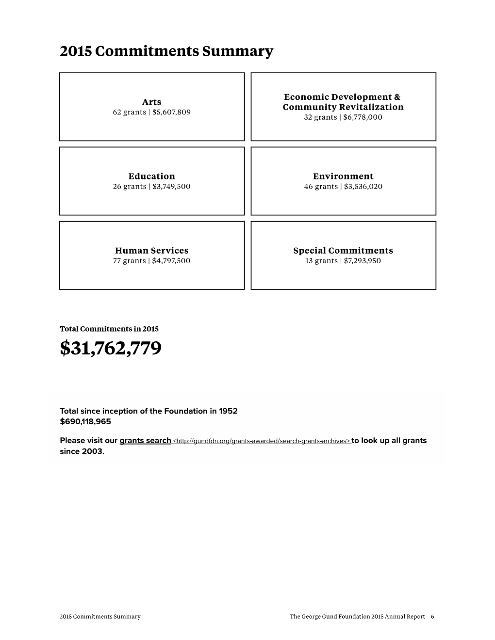 2015 Annual Report 6 Education Environment 26 Grants | $3,749,500 46 Grants | $3,536,020