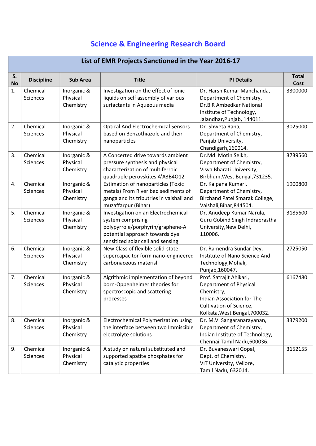 Science & Engineering Research Board