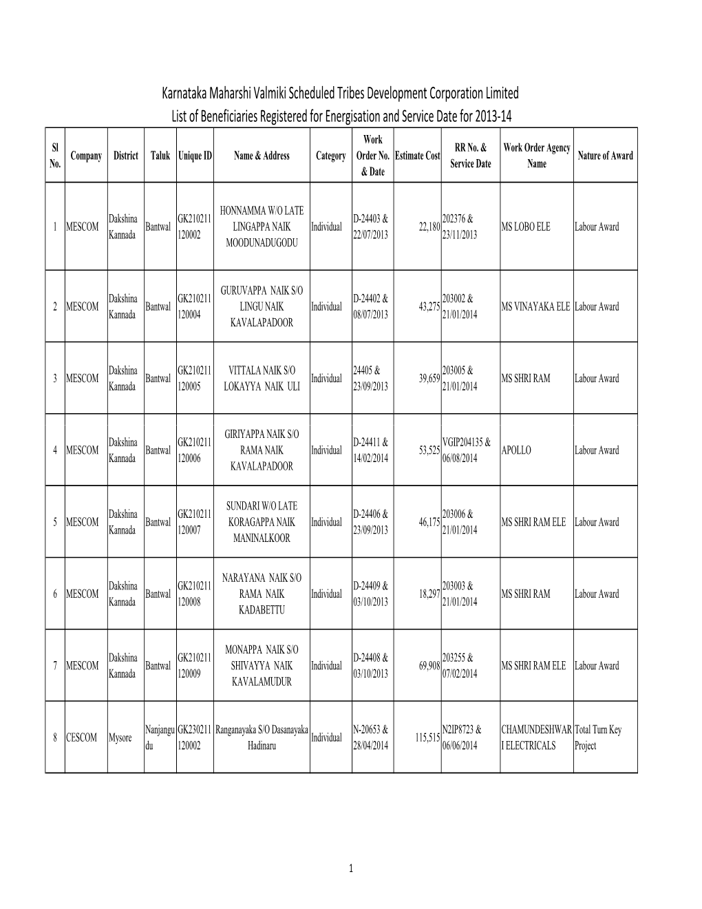 Karnataka Maharshi Valmiki Scheduled Tribes Development Corporation Limited List of Beneficiaries Registered for Energisation An