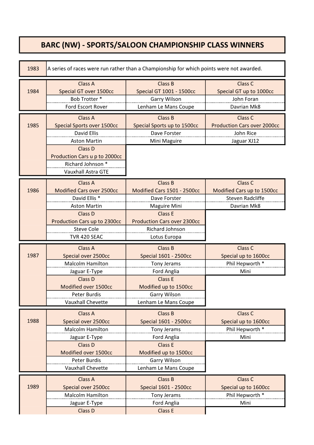 Sports/Saloon Championship Class Winners