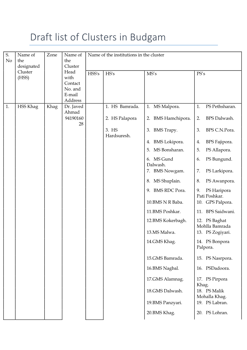 Draft List of Clusters in Budgam