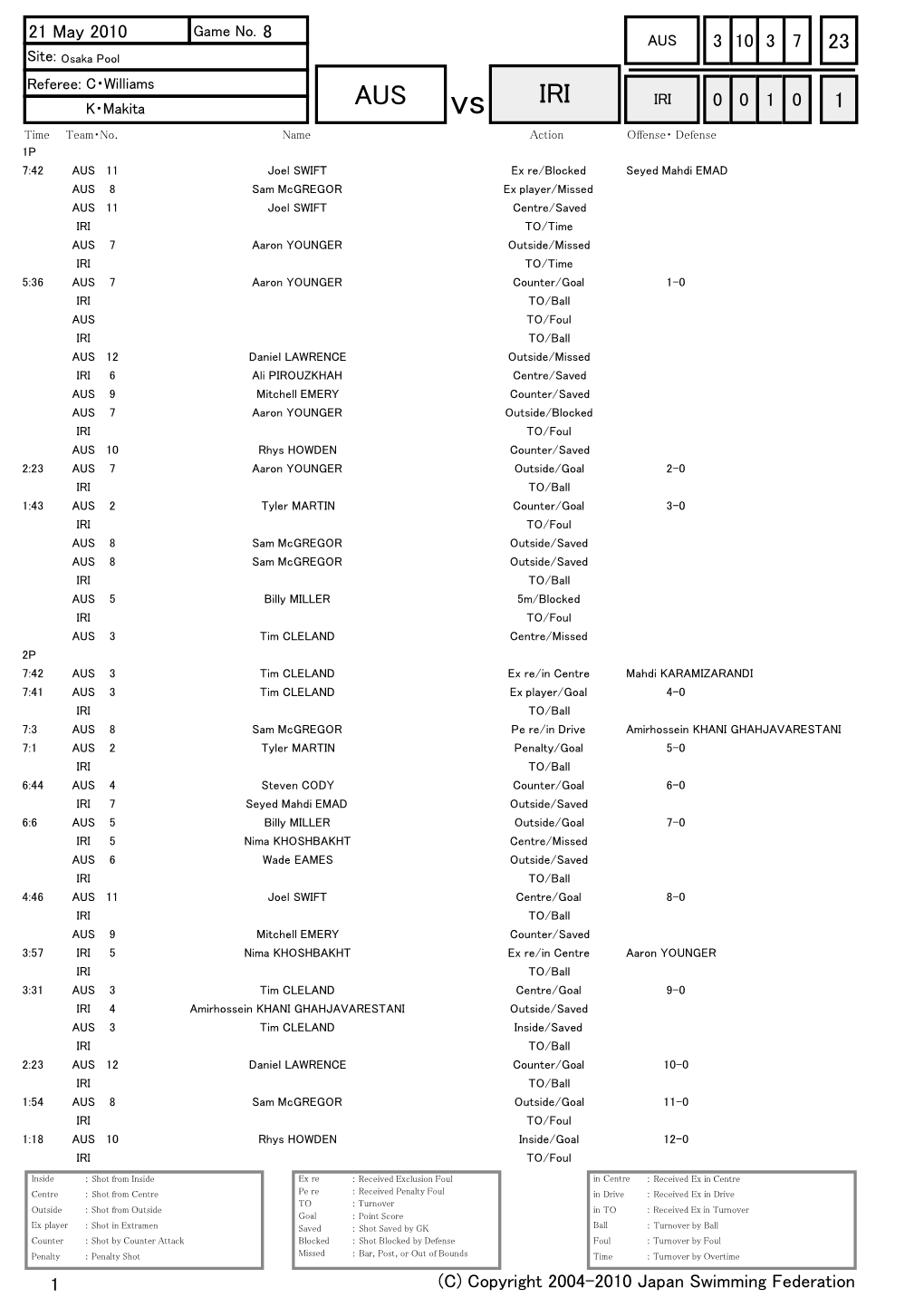 AUS 3 10 3 7 23 Site: Osaka Pool Referee: C・Williams AUS IRI IRI 0 0 1 0 K・Makita Vs 1 Time Team・No