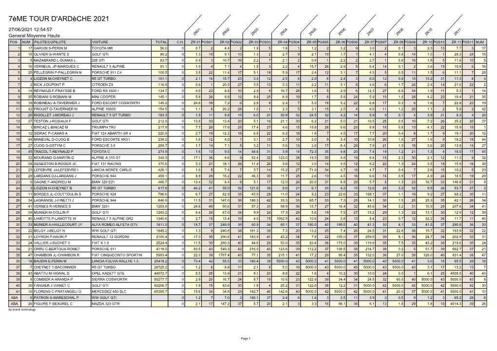 General Moyenne Haute Z Z Z Z Z Z Z Z Z Z POS NUM PILOTE/COPILOTE VOITURE TOTAL C.H