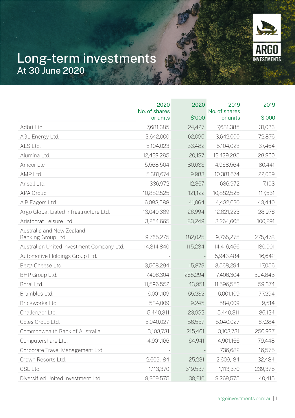 Long-Term Investments at 30 June 2020