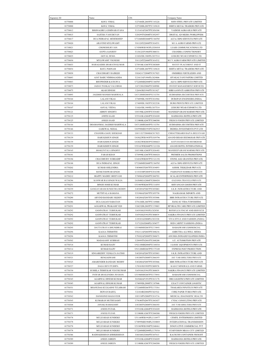 Signatory ID Name CIN Company Name 01750000 KOUL VIMAL