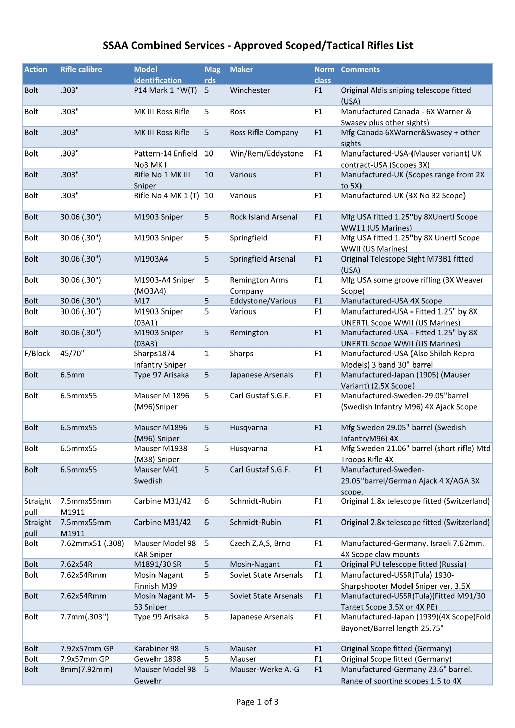 SSAA Combined Services - Approved Scoped/Tactical Rifles List