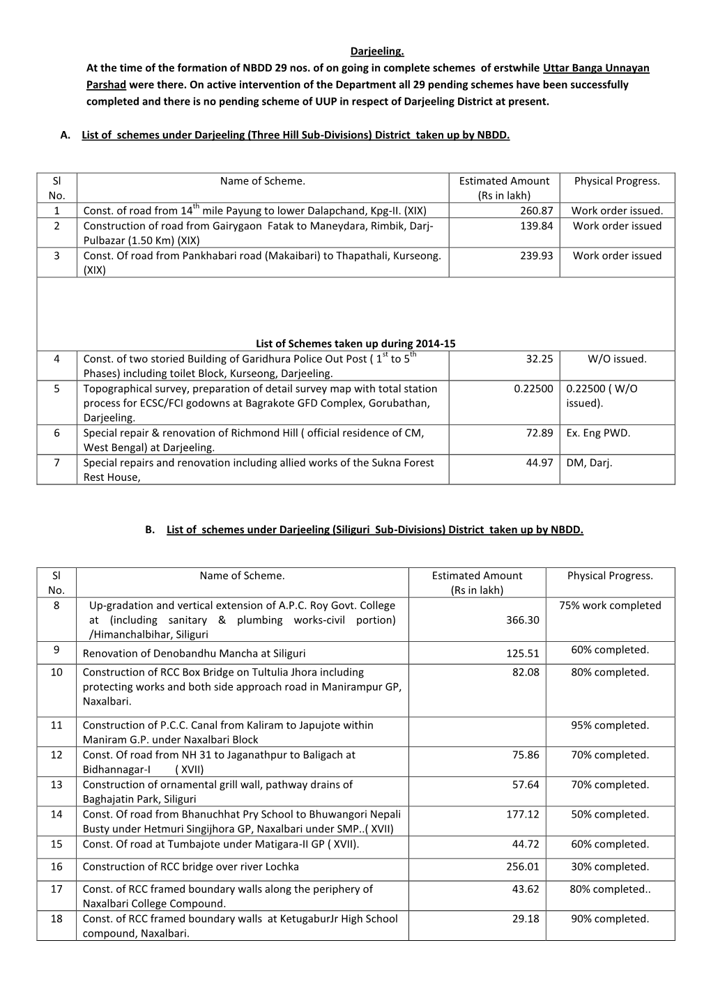 Darjeeling. at the Time of the Formation of NBDD 29 Nos. of on Going in Complete Schemes of Erstwhile Uttar Banga Unnayan Parshad Were There