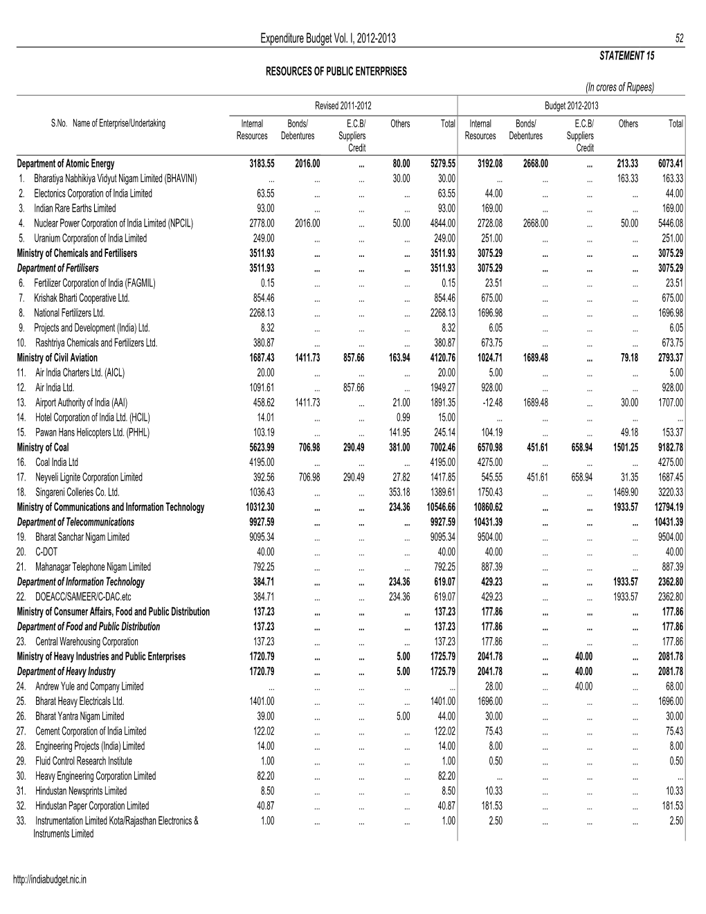 Expenditure Budget Vol. I, 2012-2013 52 STATEMENT 15 RESOURCES of PUBLIC ENTERPRISES (In Crores of Rupees) Revised 2011-2012 Budget 2012-2013 S.No