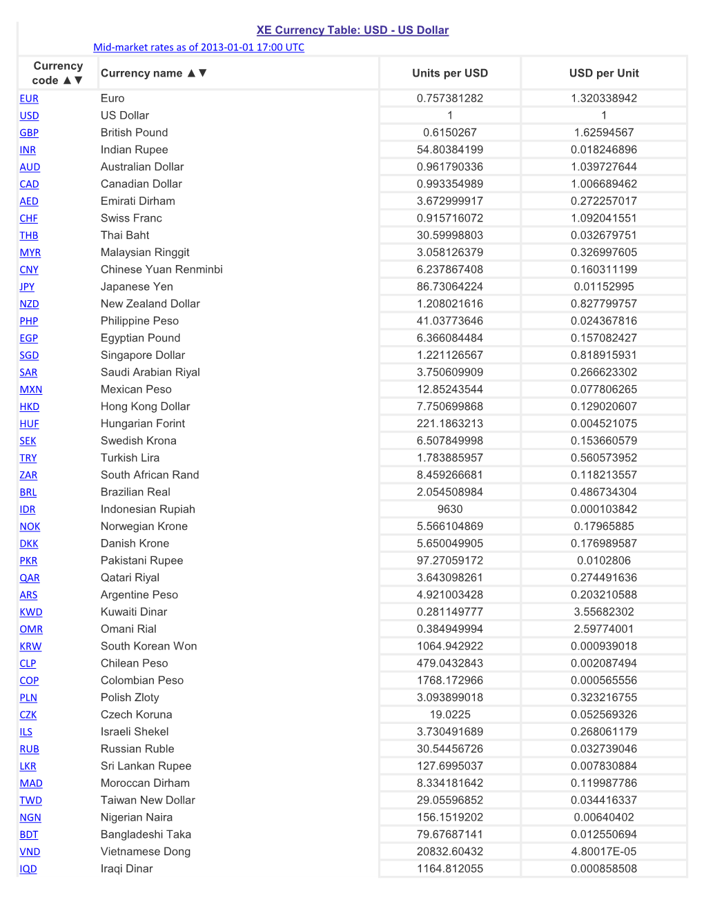 Currency Code Currency Name Units Per USD USD Per Unit