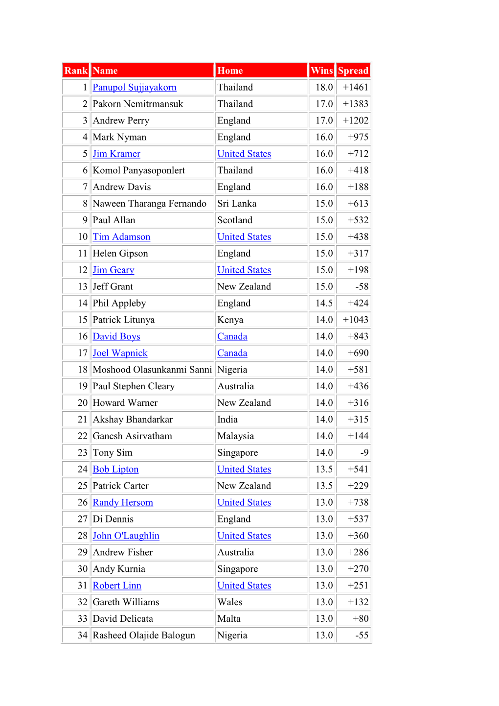 Rank Name Home Wins Spread 1 Panupol Sujjayakorn Thailand 18.0