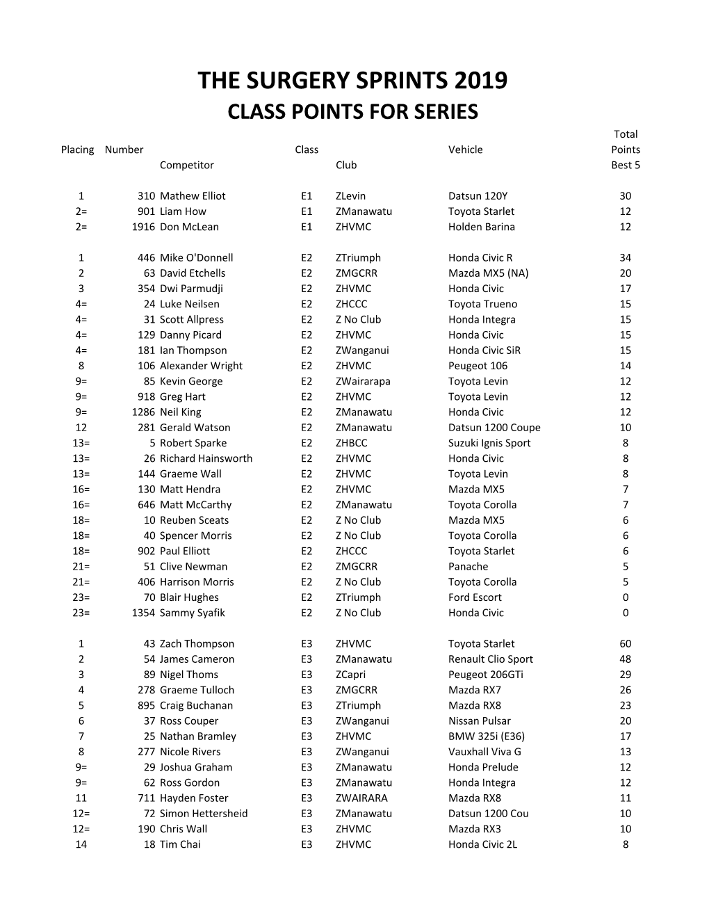 THE SURGERY SPRINTS 2019 CLASS POINTS for SERIES Total Placingnumber Class Vehicle Points Competitor Club Best 5