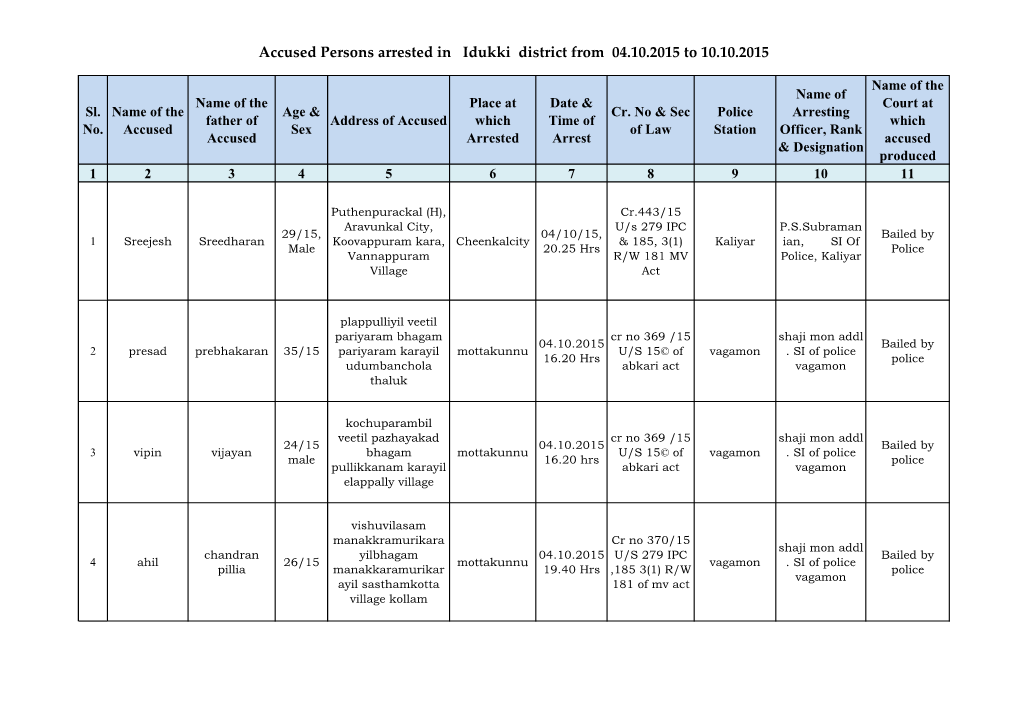 Accused Persons Arrested in Idukki District from 04.10.2015 to 10.10.2015