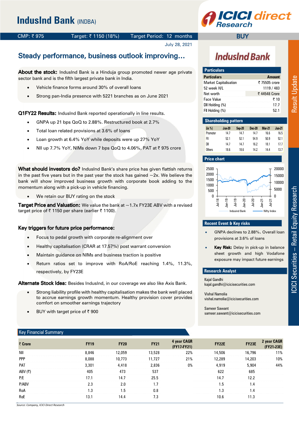 Indusind Bank (INDBA)