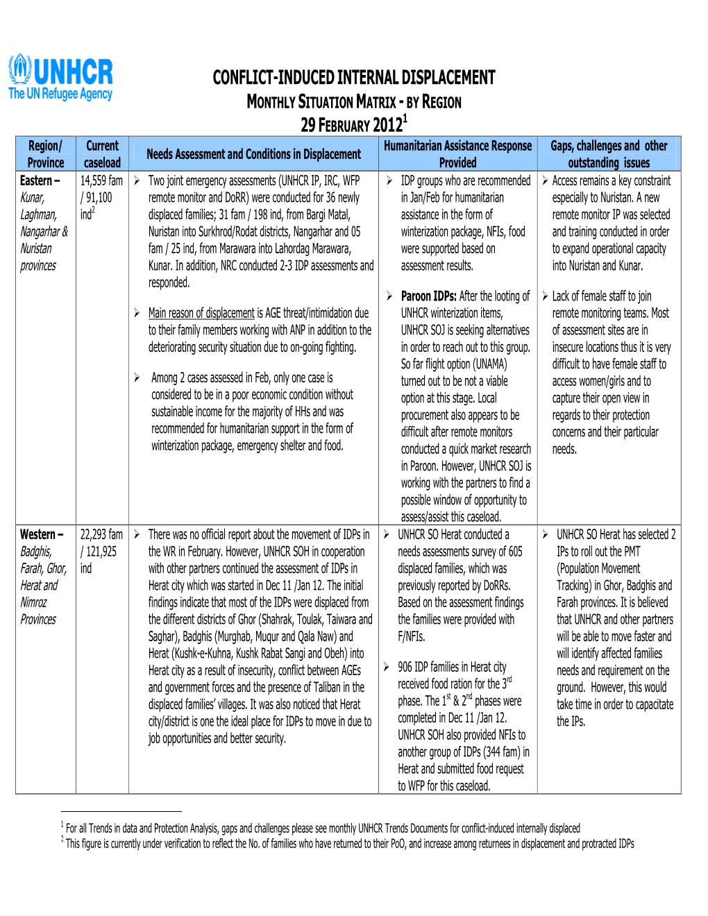 Conflict-Induced Internal Displacement Monthly Situation Matrix