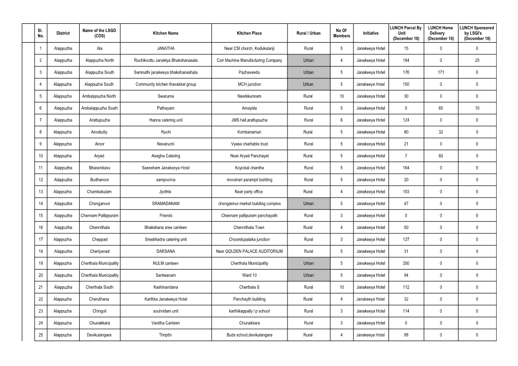 Sl. No. District Name of the LSGD (CDS)