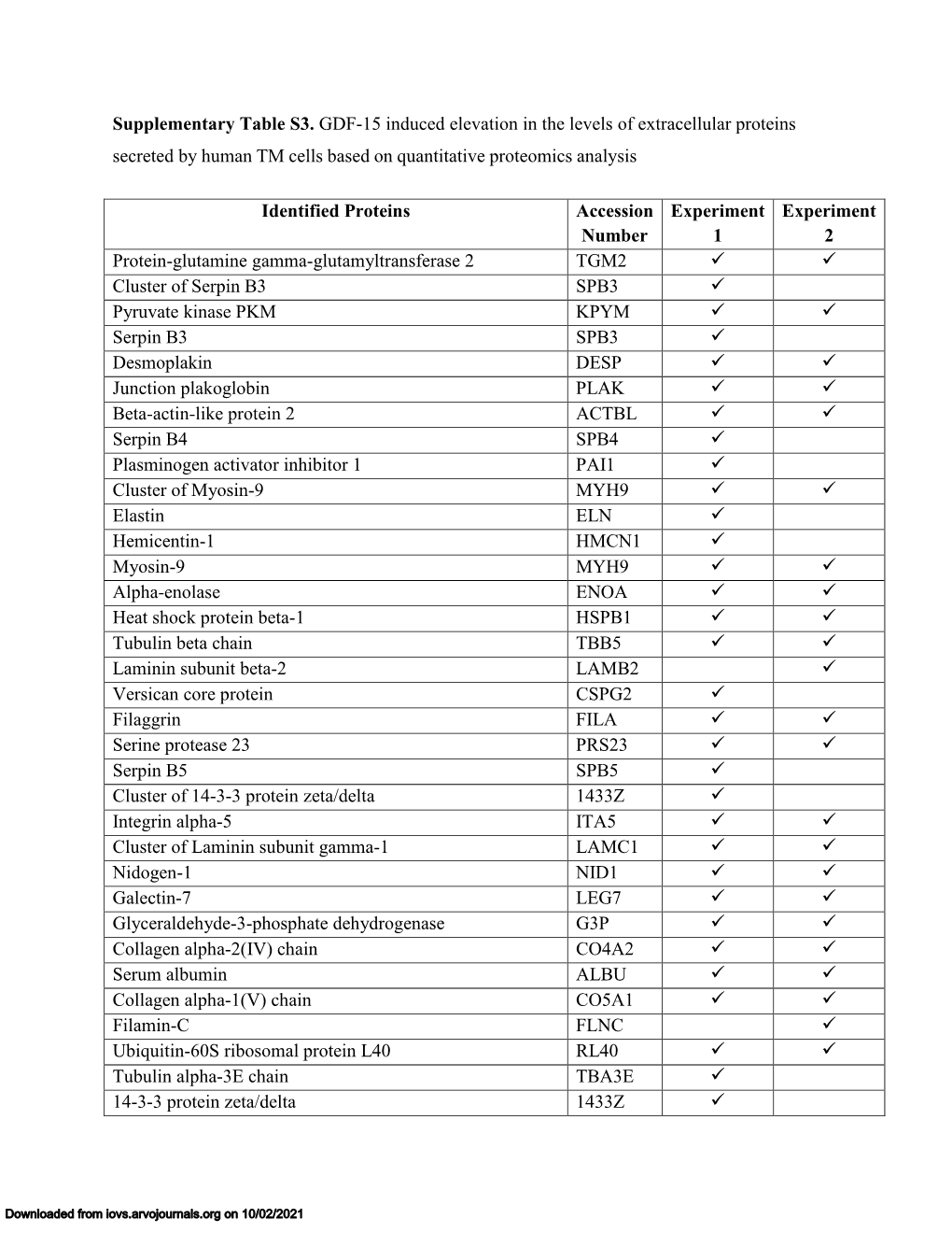 Supplementary Table S3. GDF-15 Induced Elevation in the Levels of Extracellular Proteins Secreted by Human TM Cells Based on Quantitative Proteomics Analysis